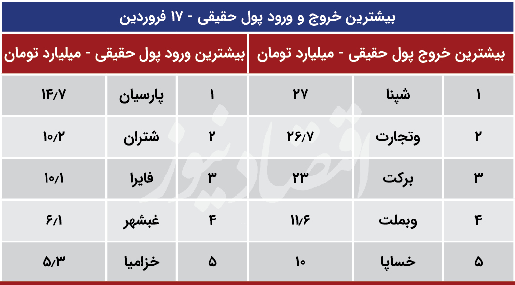 پیش بینی بورس 18 فروردین