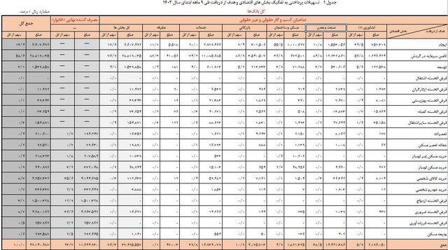 بانک‌ها امسال ۲۴ درصد بیشتر وام دادند/ کسب‌وکار صدرنشین دریافت تسهیلات