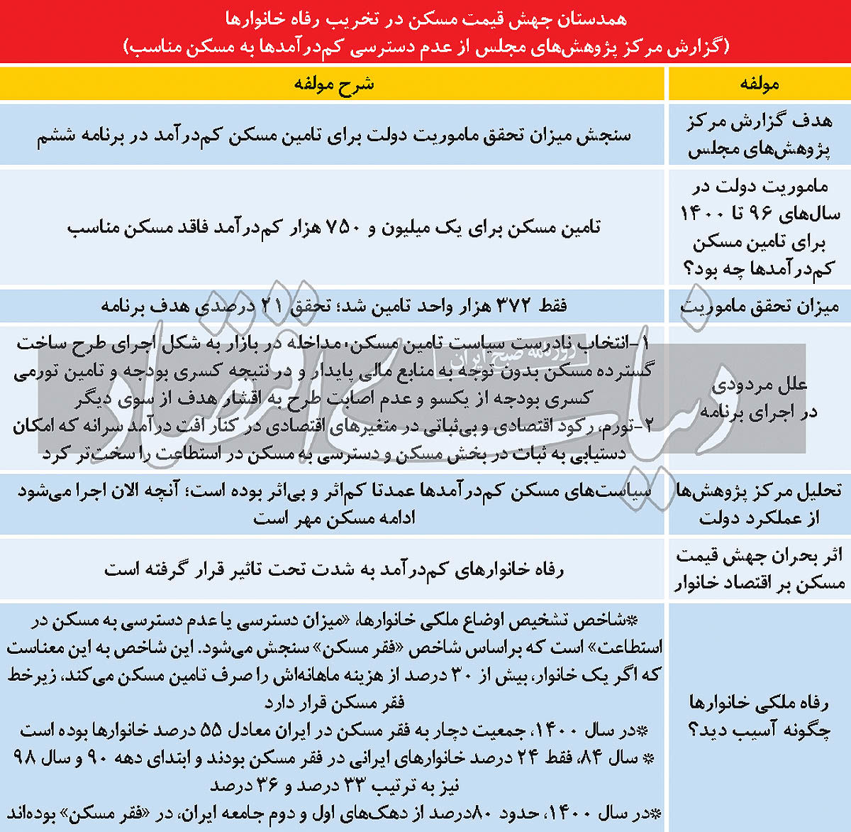 فقر مسکن در ایران رکورد زد 2