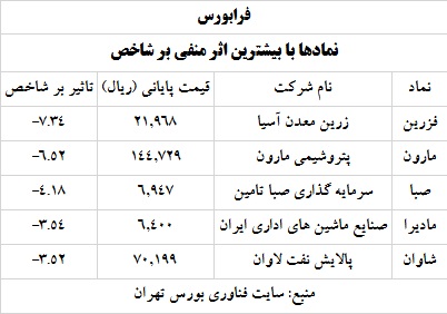 ترین های بورس و فرابورس سه خرداد 1400