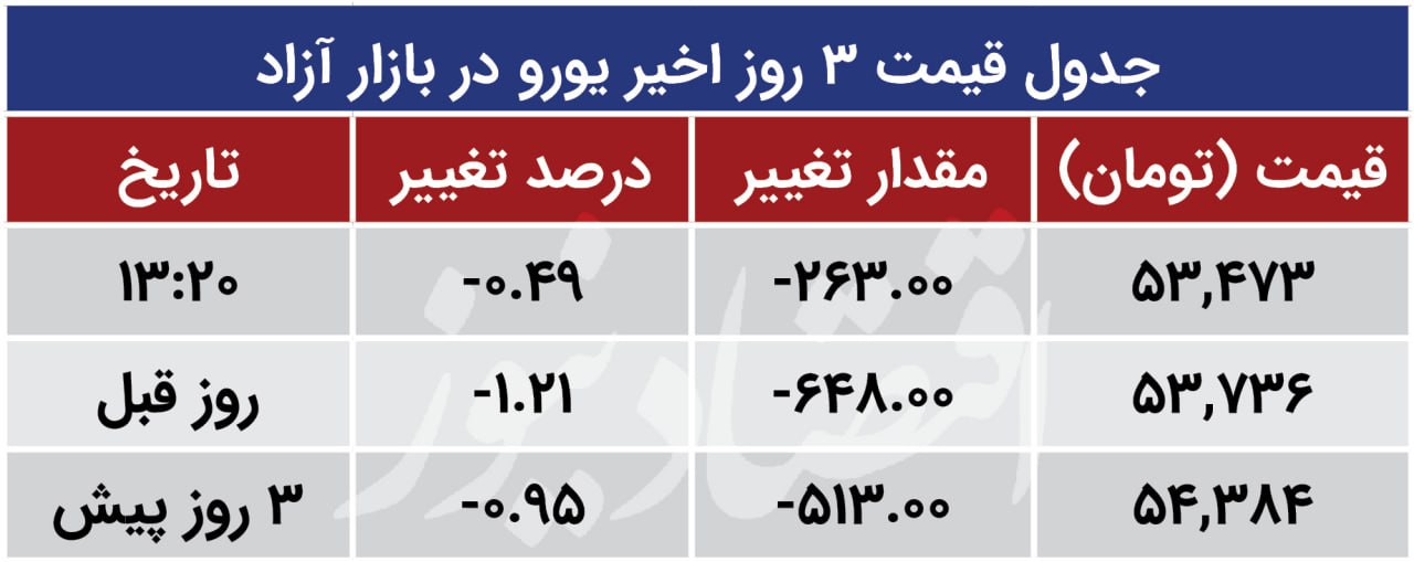 یورو ازاد