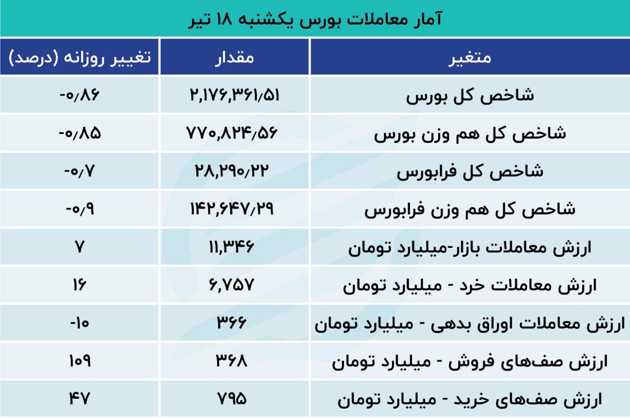 بورس قرمز پوش شد / خروج 240 میلیارد تومان سرمایه از بازار سهام 3