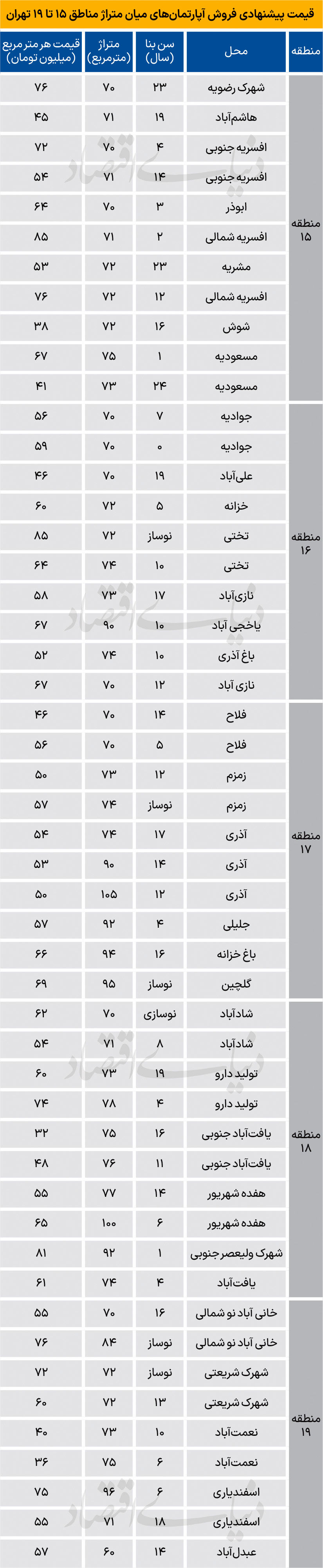 قیمت مسکن در تهران / متقاضیان مناطق «15 تا 19» بخوانند + جدول 2