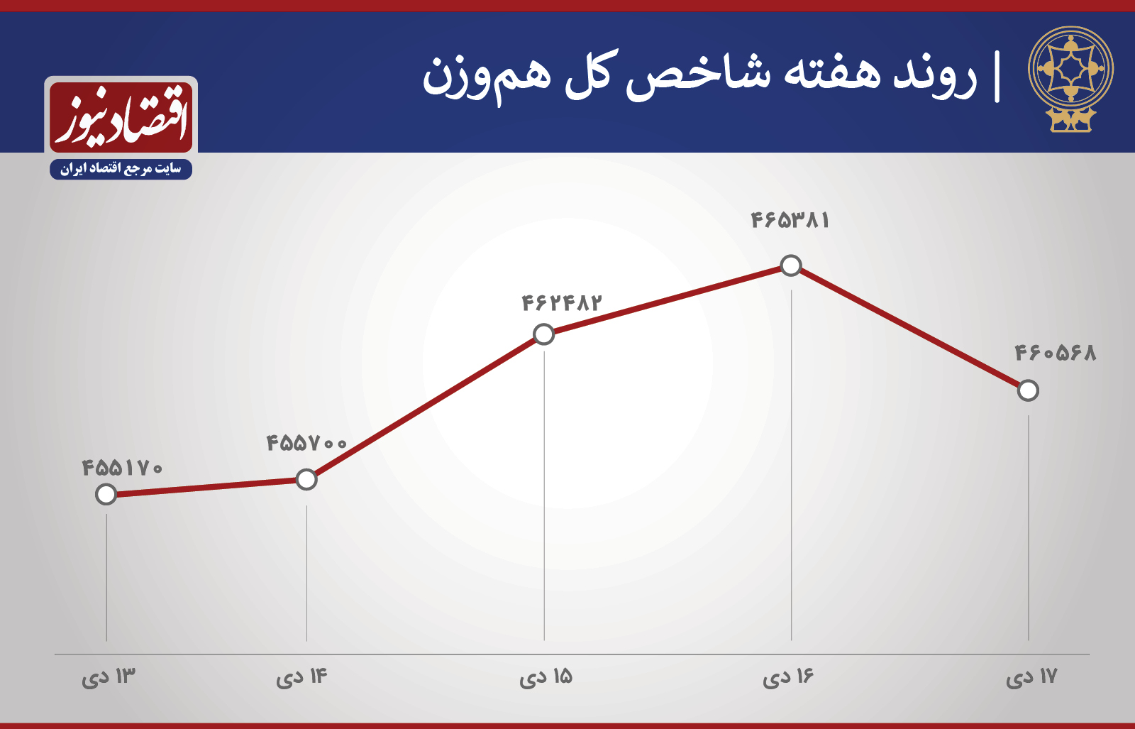 روند شاخص 