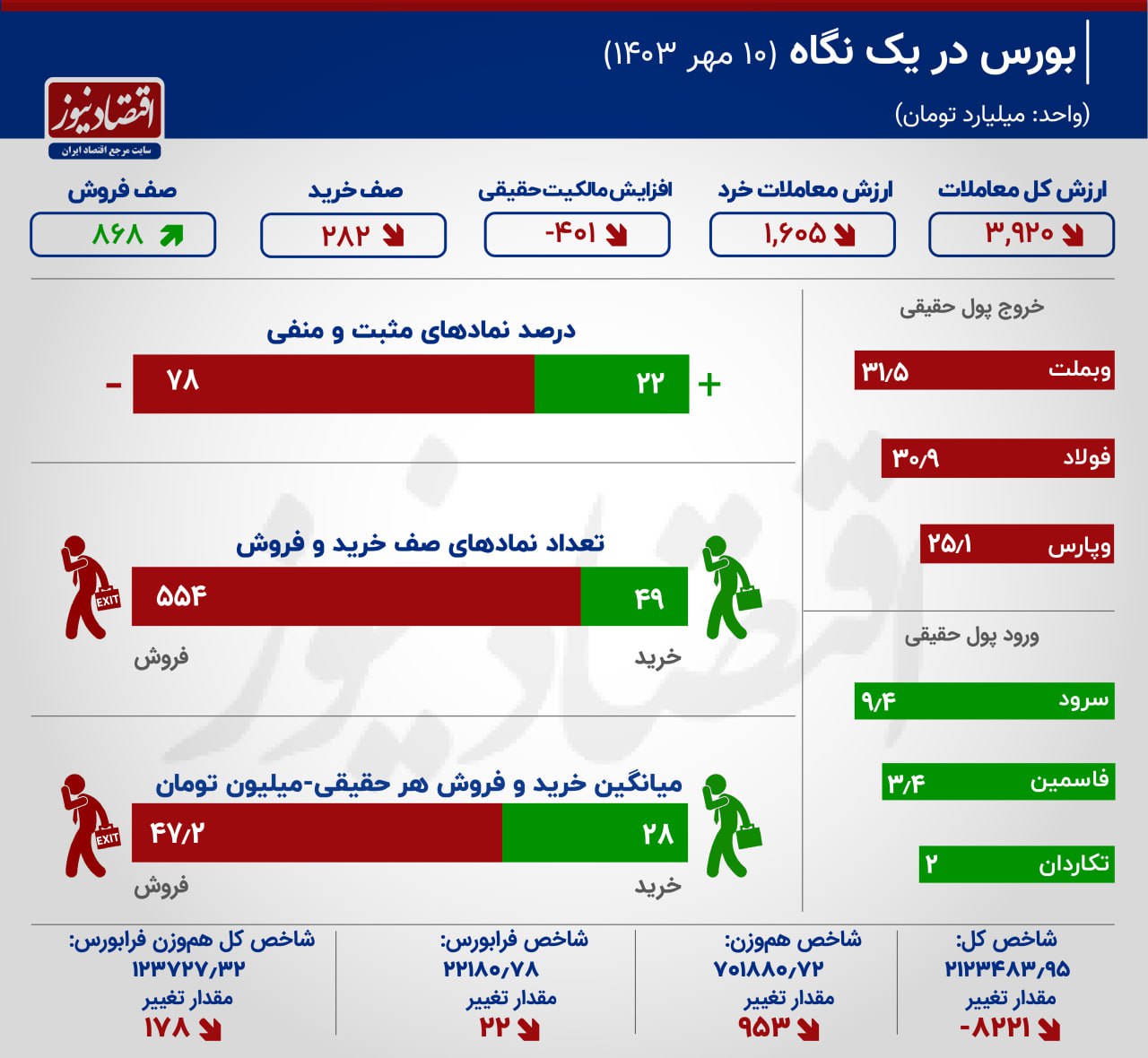 وضعیت نیمه‌تعطیل در بورس + اینفوگرافیک 2