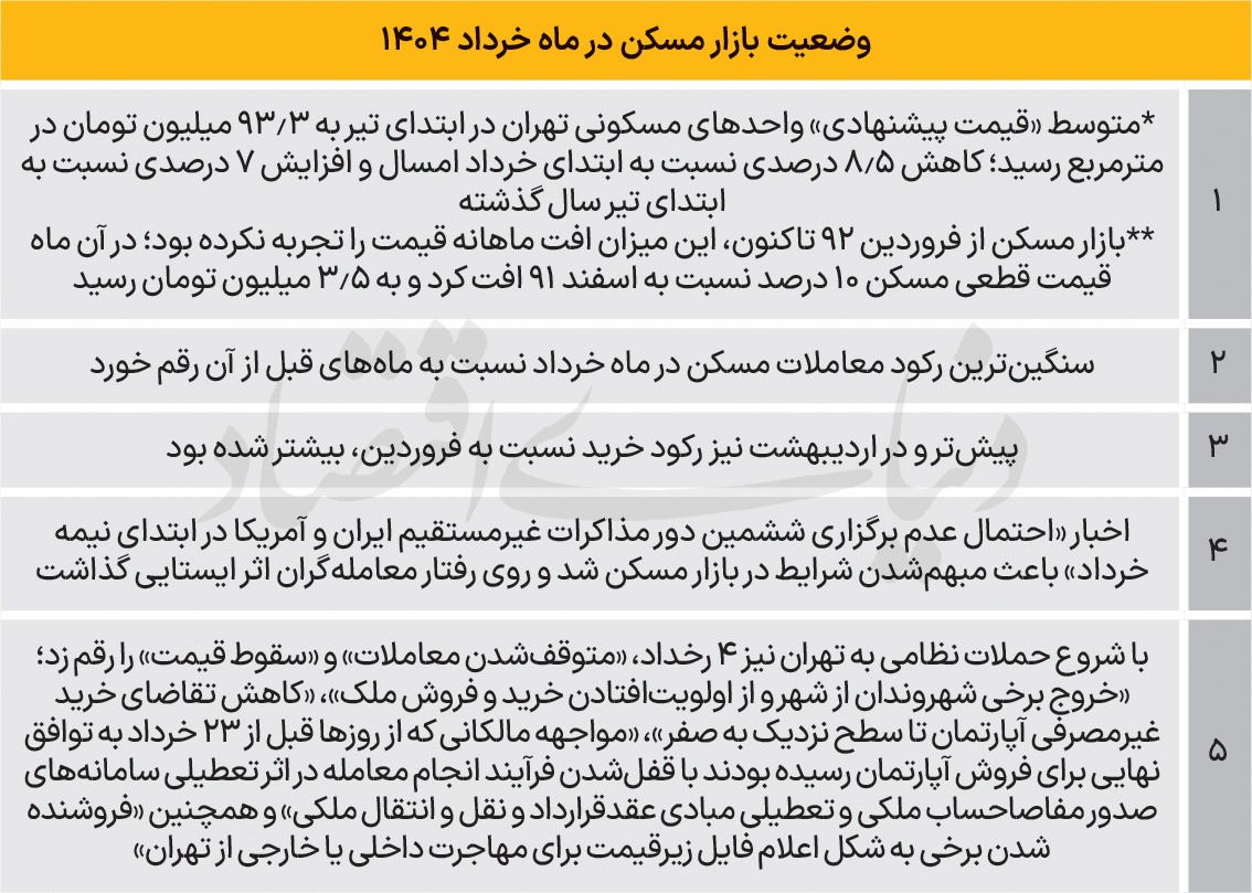 اثر جنگ 12 روزه بر بازار مسکن پایتخت در خرداد ماه 1404+ جدول 2
