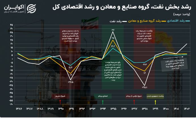 بخش نفت