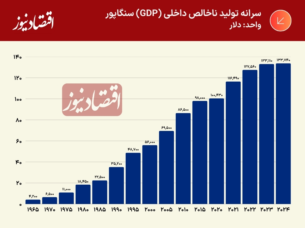 تجربه موفق حذف قیمت‌گذاری دستوری و کاهش تورم | اصلاحات سنگاپور با نرخ تورم زیر 2 درصد در 40 سال | 90 میلیارد دلار سرمایه خارجی چه‌طور در دوران کرونا جذب شد؟ 5