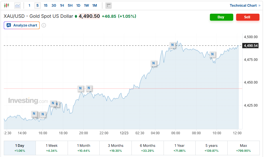 انفجار قیمت‌ها؛ سکه امامی ۱۴۶ میلیون تومان شد | طلای ۱۸ عیار ۱۴ میلیون و ۱۹۵ هزار تومان را فتح کرد