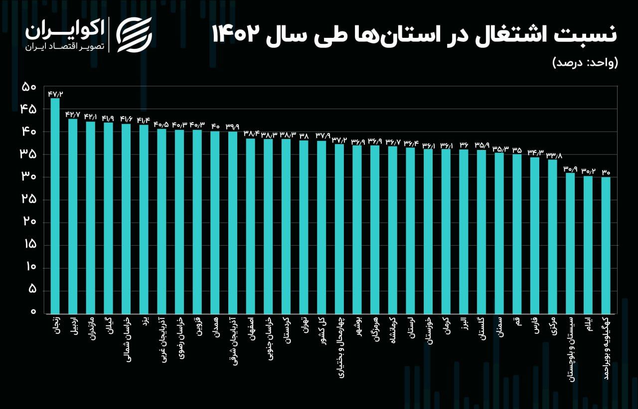 تابلوی اشتغال در 10 استان سبز شد / این استان صدرنشین بازار کار + نمودار 3