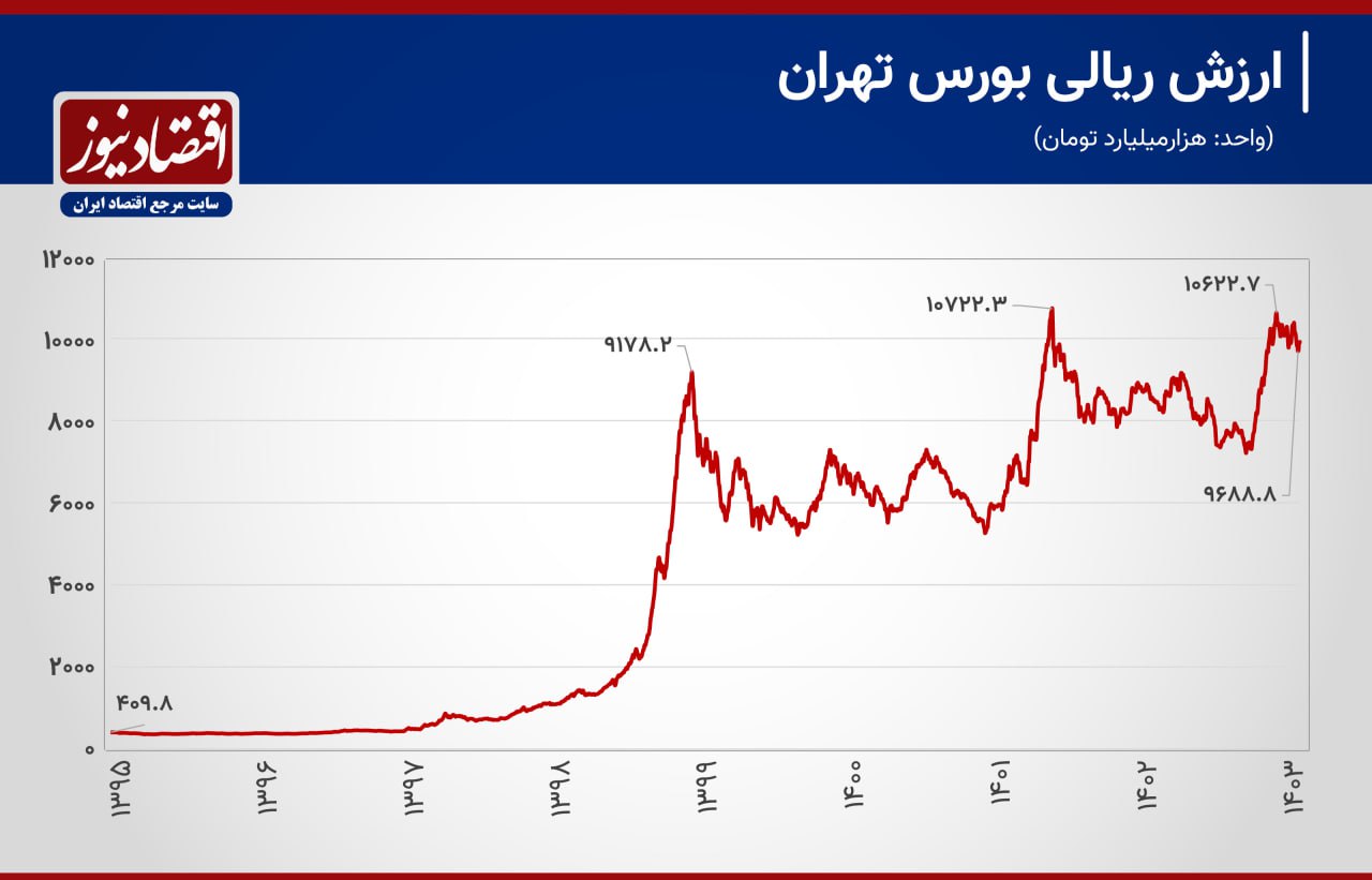 ریزش 300 میلیارد دلاری ارزش بورس تهران در کمتر از 5 سال + نمودار 3