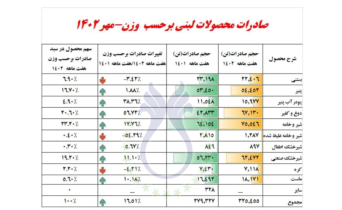 صادرات لبنی