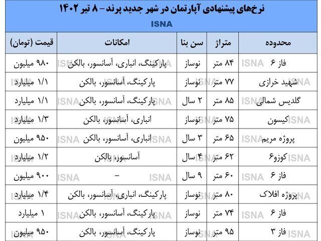 ریزش شدید قیمت مسکن رد تهران + جدول 2