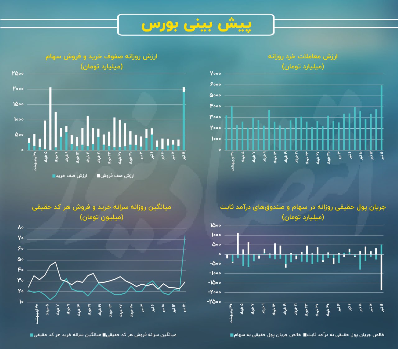 آشتی جریان سرمایه حقیقی با بورس تهران / پیش‌بینی بازار سهام امروز 17 تیر 1403+ نمودار 3