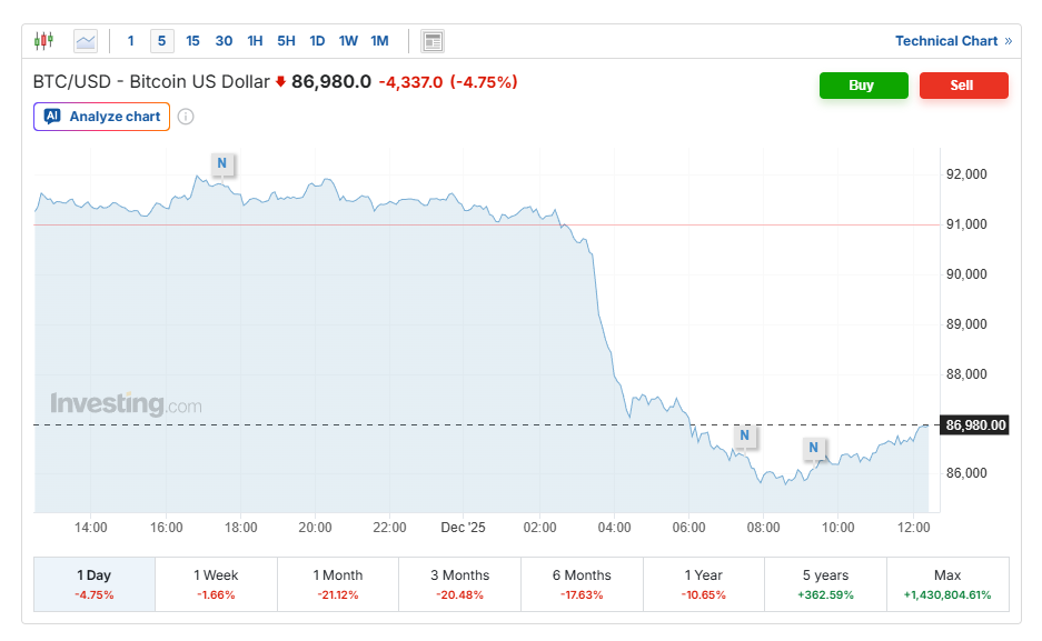 سقوط سنگین بیت کوین به 85 هزار دلار | هراس از افزایش نرخ ین ژاپن بازار را شوکه کرد 2