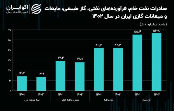 صادرات نفت 2