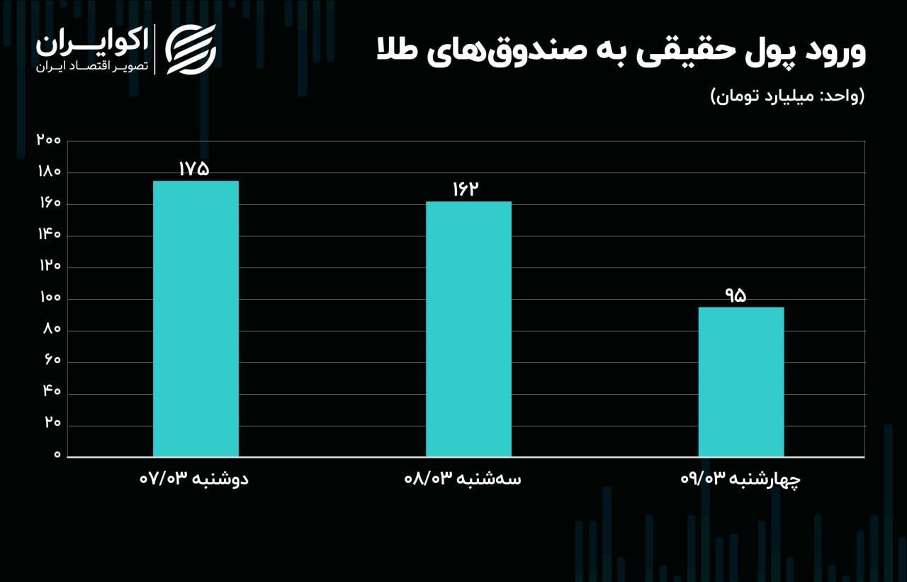 پیش‌بینی بوری و دلار تا انتخابات ریاست جمهوری 4