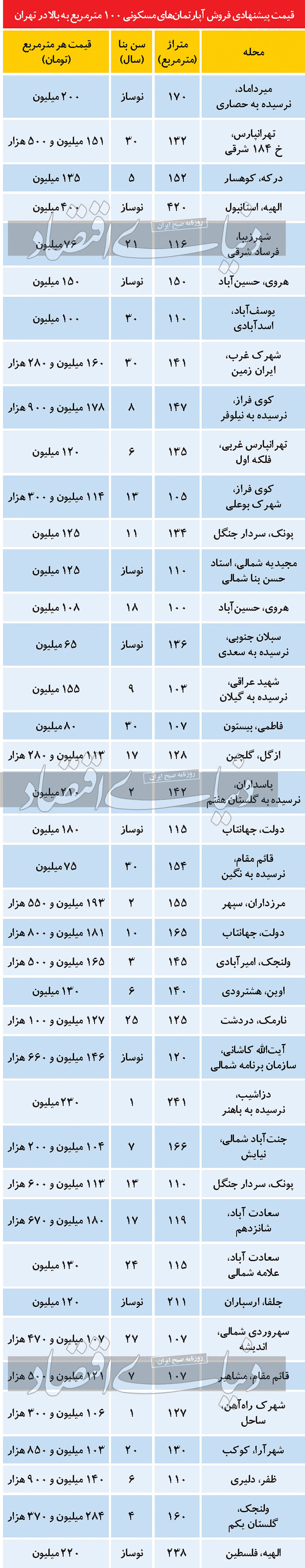 آخرین قیمت آپارتمان های 100متر به بالا در تهران 2