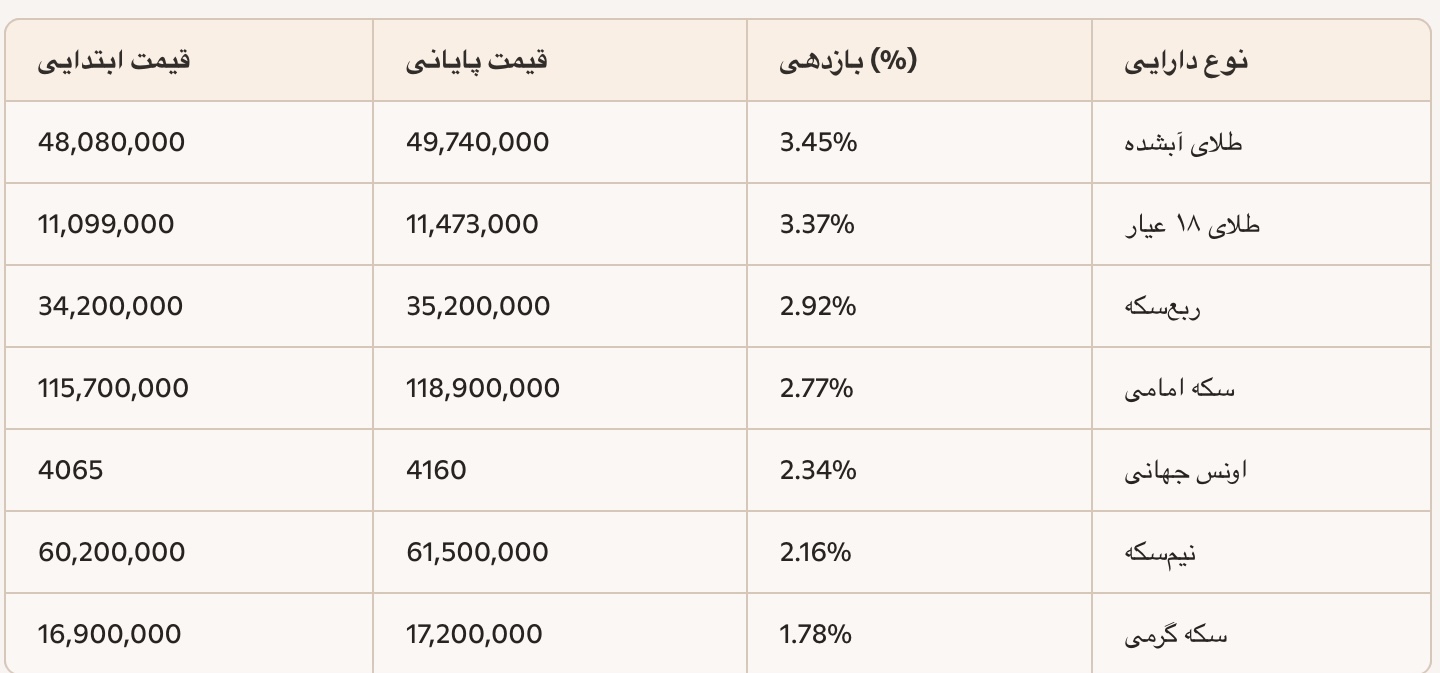 3 عامل اثرگذار بر قیمت طلا و سکه در هفته آینده | سیگنال بنزین به بازارها رسید | طلا 18 عیار پیشتاز بازدهی شد 3