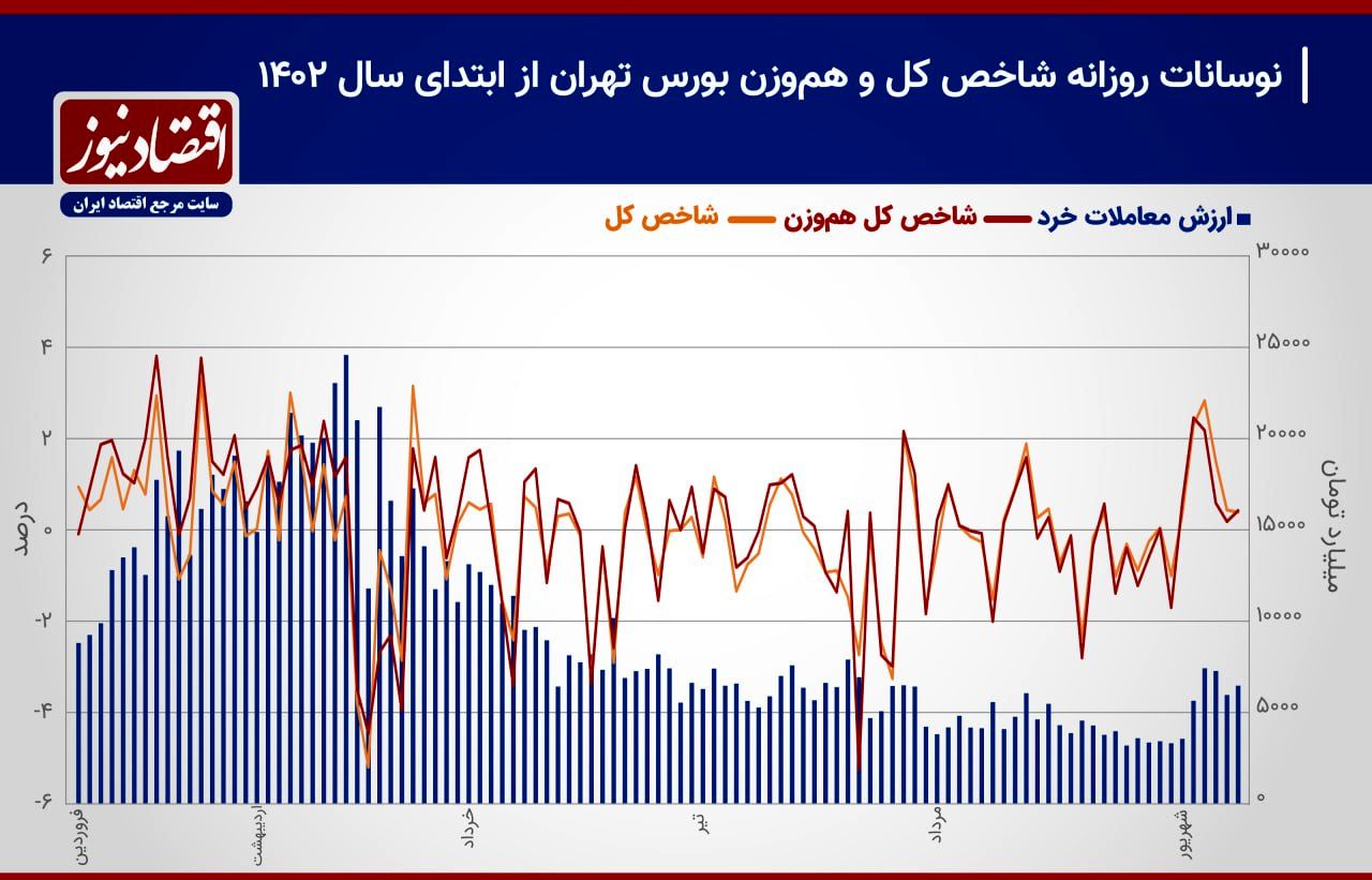 واکنش‌ها به سطح حمایتی جدید / اسارت معاملات در رکود به پایان می‌رسد؟ 3