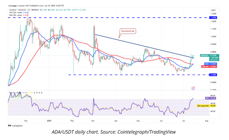 پیشبینی قیمت بیت کوین، اتریوم، SPX، DXY، ریپل، بایننسکوین، سولانا، دوجکوین، کاردانو و هایپرلیکویید + نمودار 10