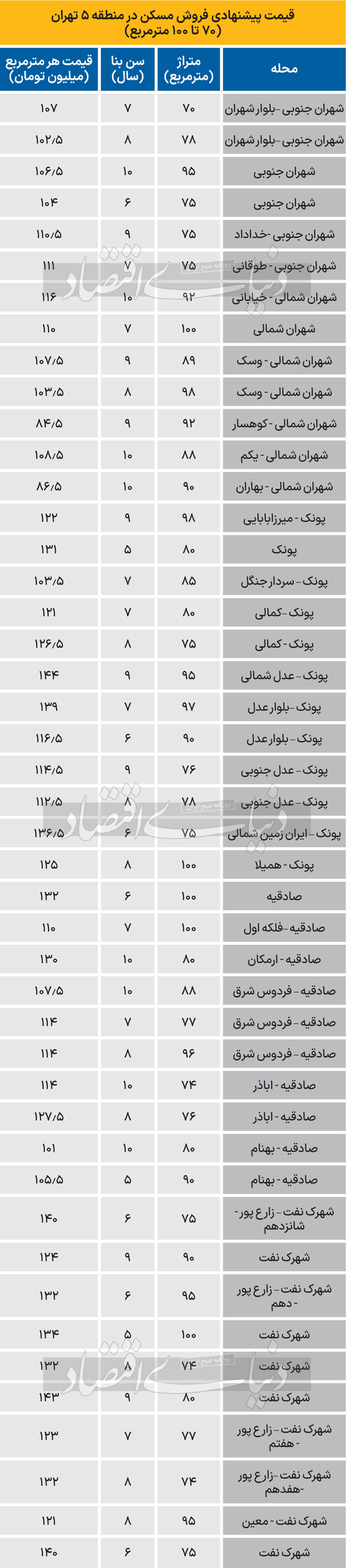 قیمت آپارتمان در این منطقه تهران مشخص شد + جدول 2