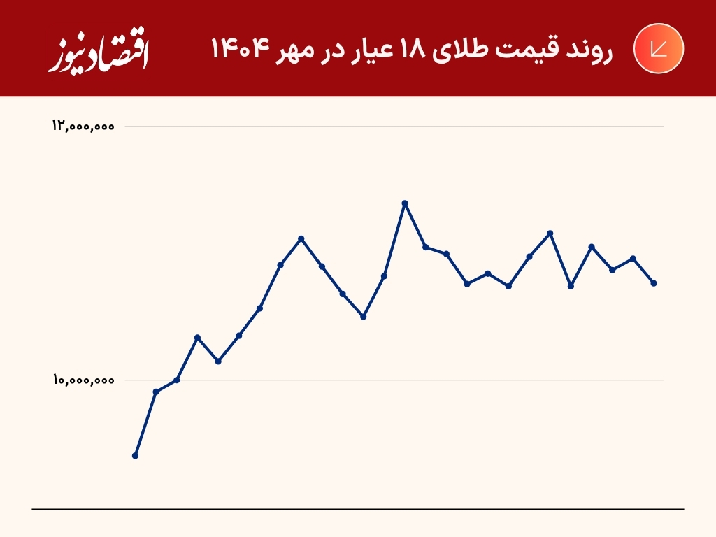 ثبت رکوردهای جدید در بازار طلا و سکه | بازدهی طلای 18 عیار به 15 درصد رسید | پیشبینی بازار در آبانماه 5
