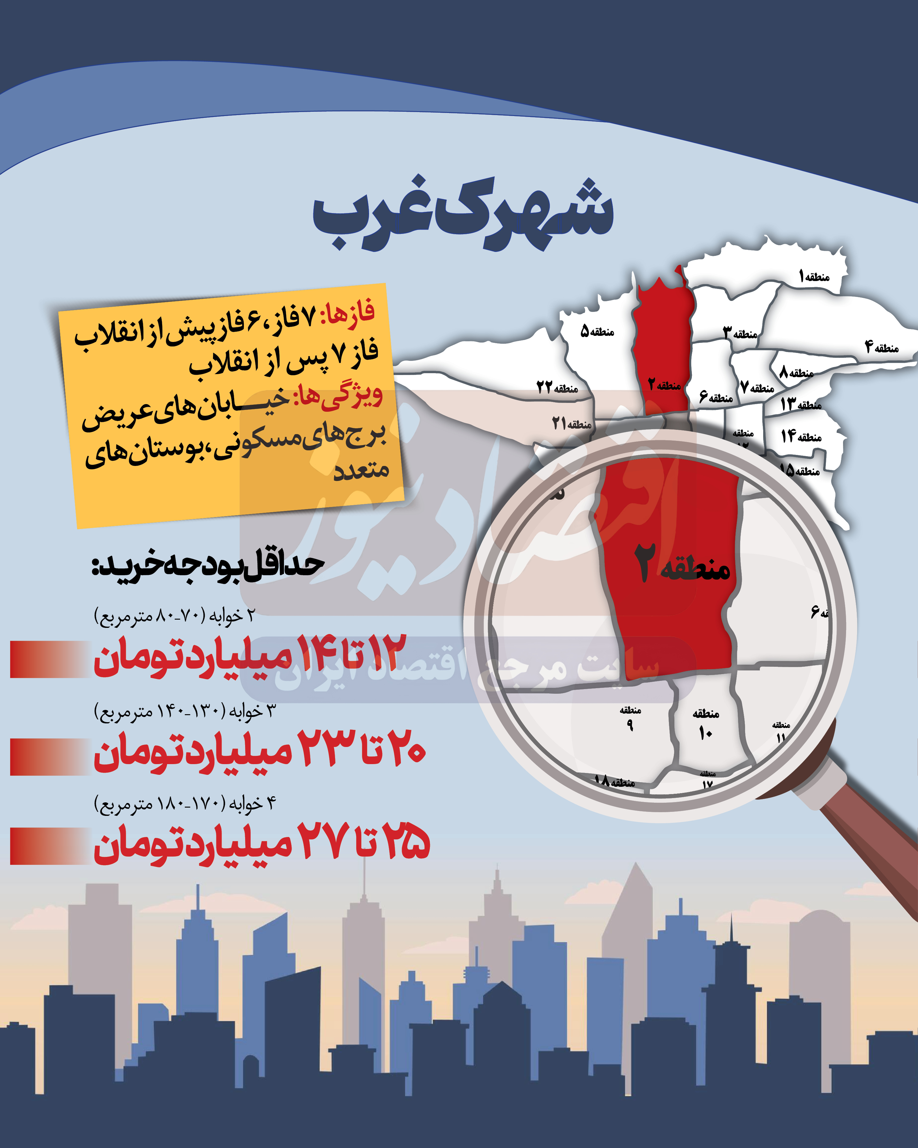 قیمت مسکن در 5 شهرک معروف پایتخت | حداقل سرمایه برای خرید آپارتمان 2 تا 4 خوابه در اکباتان، شهرک غرب و شهرک آزمایش + اینفوگرافیک 5