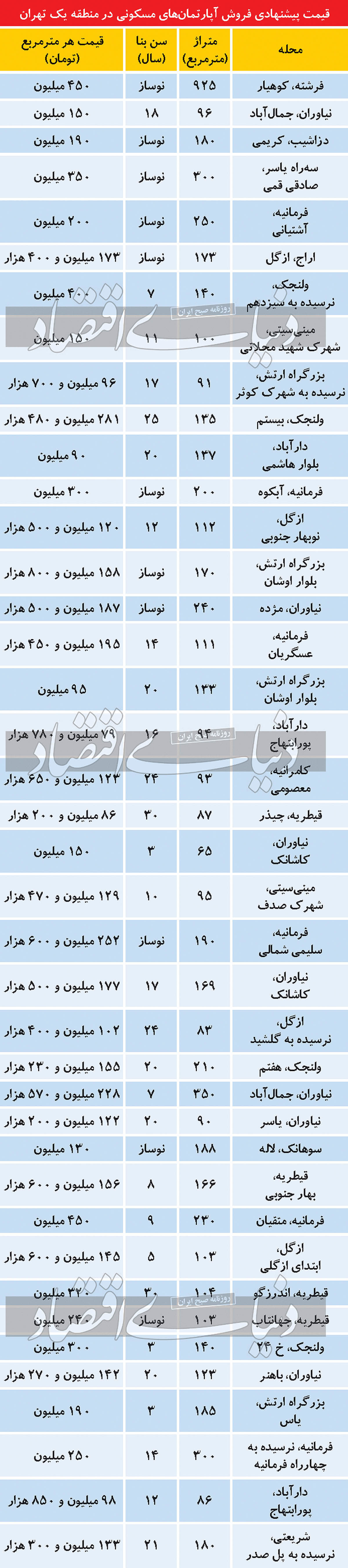 قیمت آپارتمان در لوکس ترین و گران ترین منطقه تهران + جدول 2