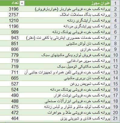 این اصناف مجوز الکترونیک کسب و کار گرفتند 5