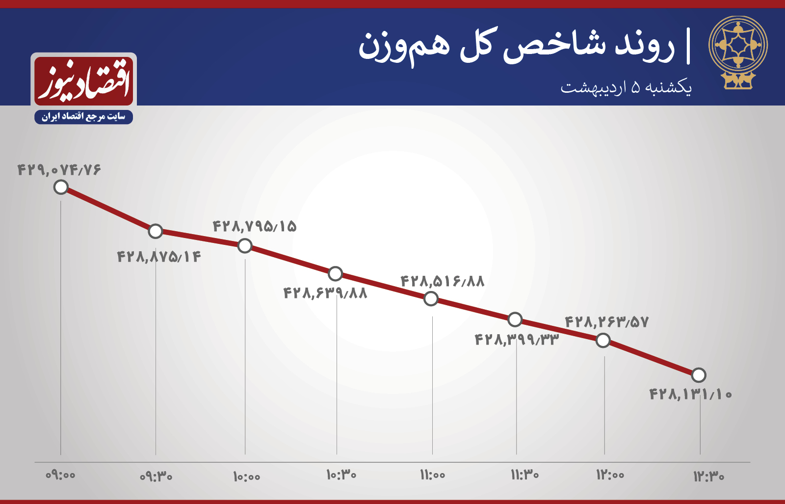 روند ساعتی شاخص کل و هم وزن