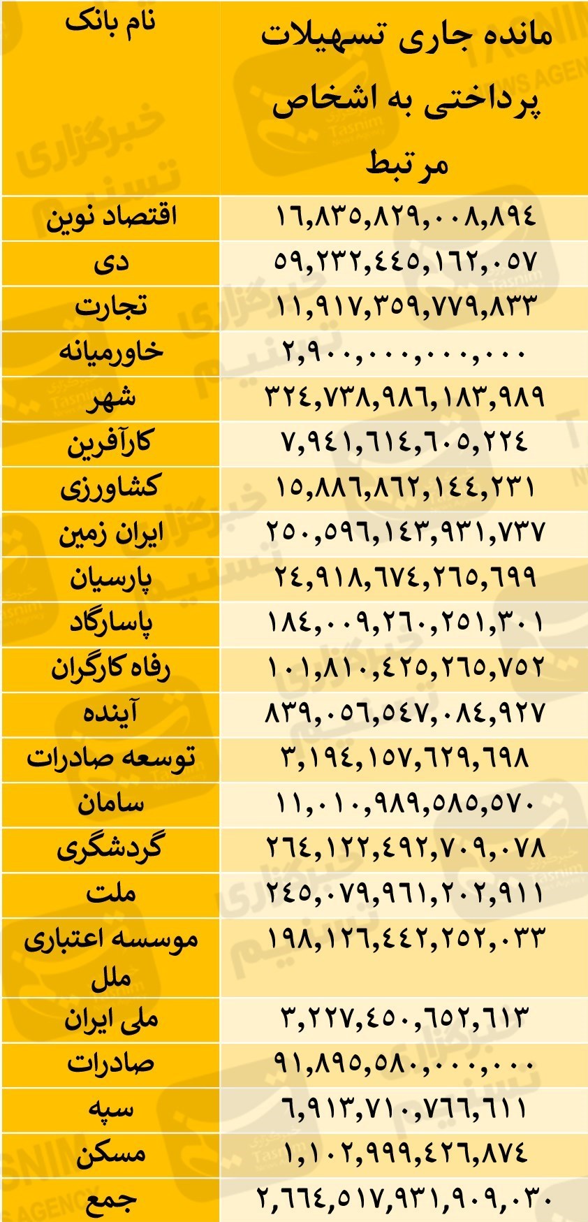 بریز و بپاش بانک‌ها برای کارمندان