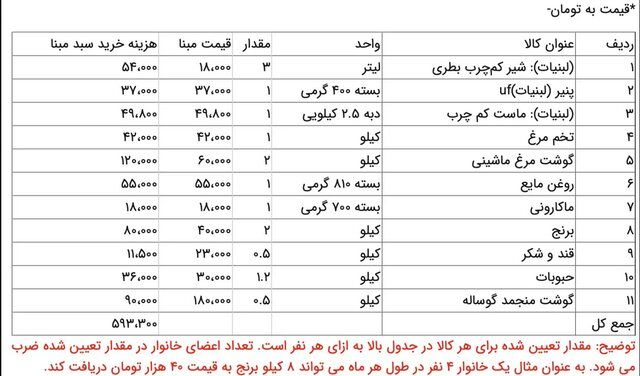 فوری / اختصاص یارانه تشویقی از امروز / شرط بهره مندی خانوارها از افزایش 120 هزار تومانی یارانه 2