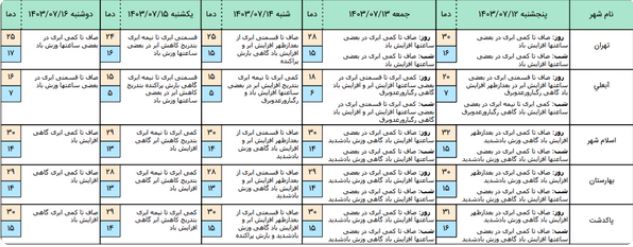 دمای هوای این شهرهای تهران به زیر 10 درجه می‌رسد 2