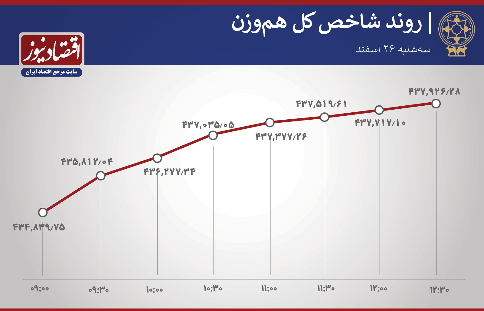 روند شاخص 