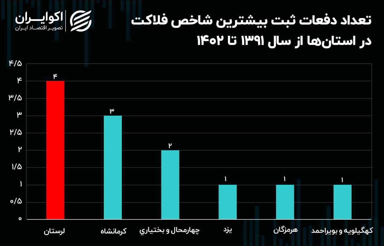 از لرستان تا خراسان جنوبی؛ رکوردداران شاخص فلاکت در ایران + نمودار 4