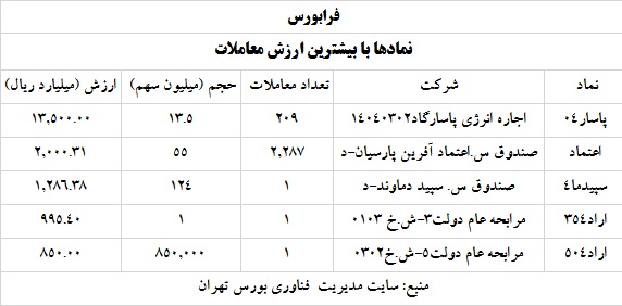 ترین های بورس و فرابورس 2 خرداد 1400