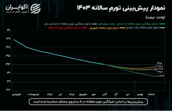 تورم1