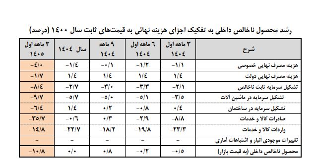 رشد اقتصادی4