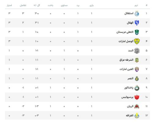 استقلال صدرنشین لیگ نخبگان آسیا شد + جدول 3