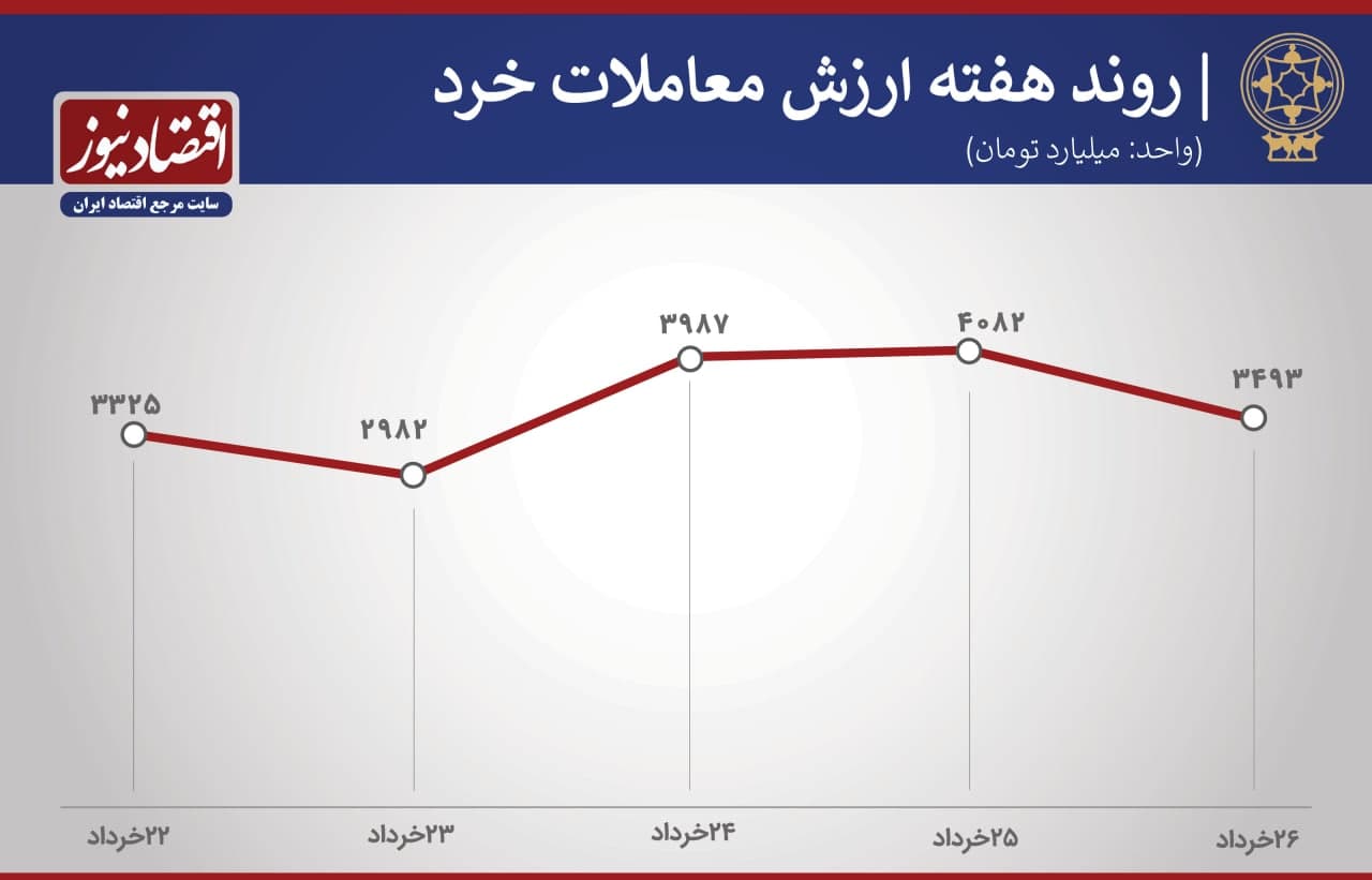 پیش بینی بورس هفته 