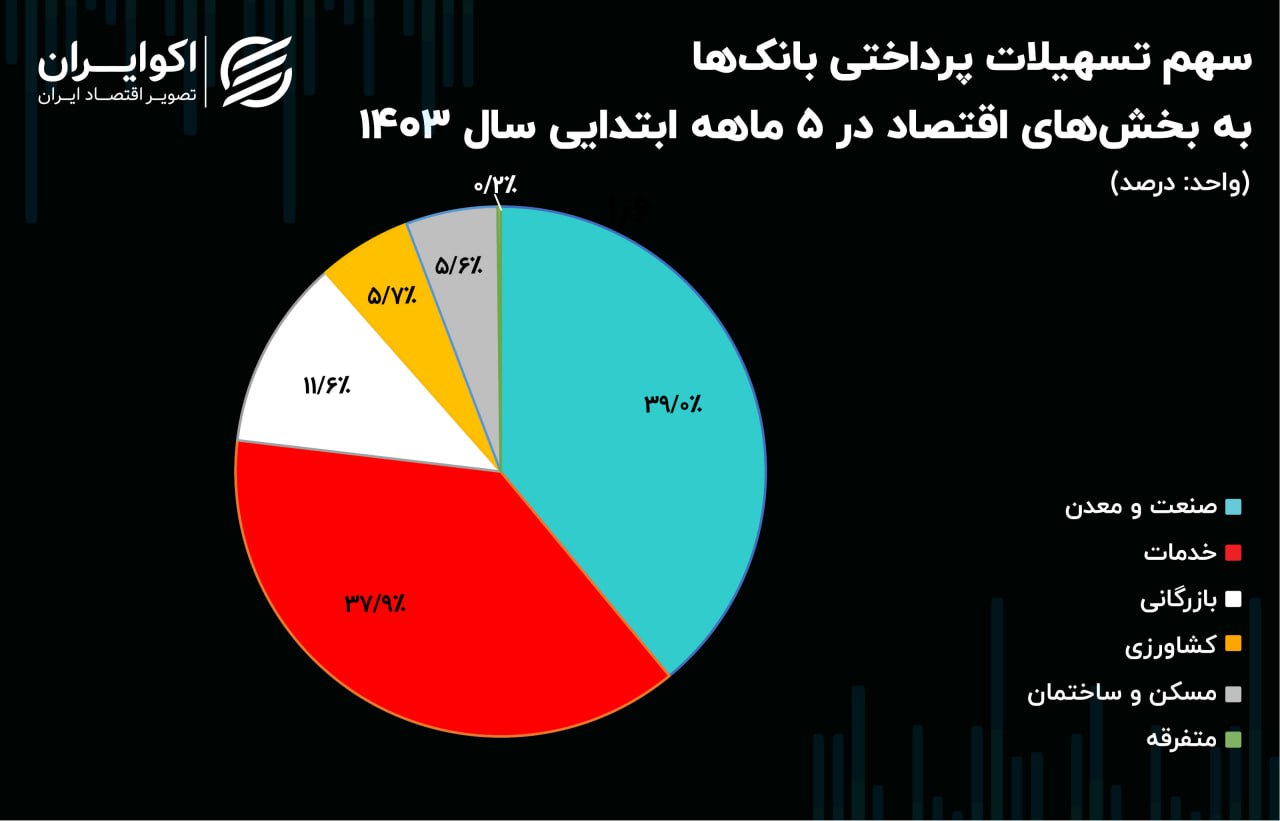 سهم بزرگ صنعت و معدن از تسهیلات بانکی / مسکن در پله آخر + نمودار 2