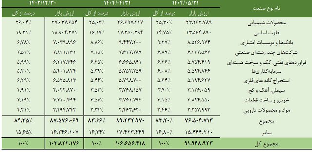 صنایع برتر بورسی کدامند؟ + جدول 2