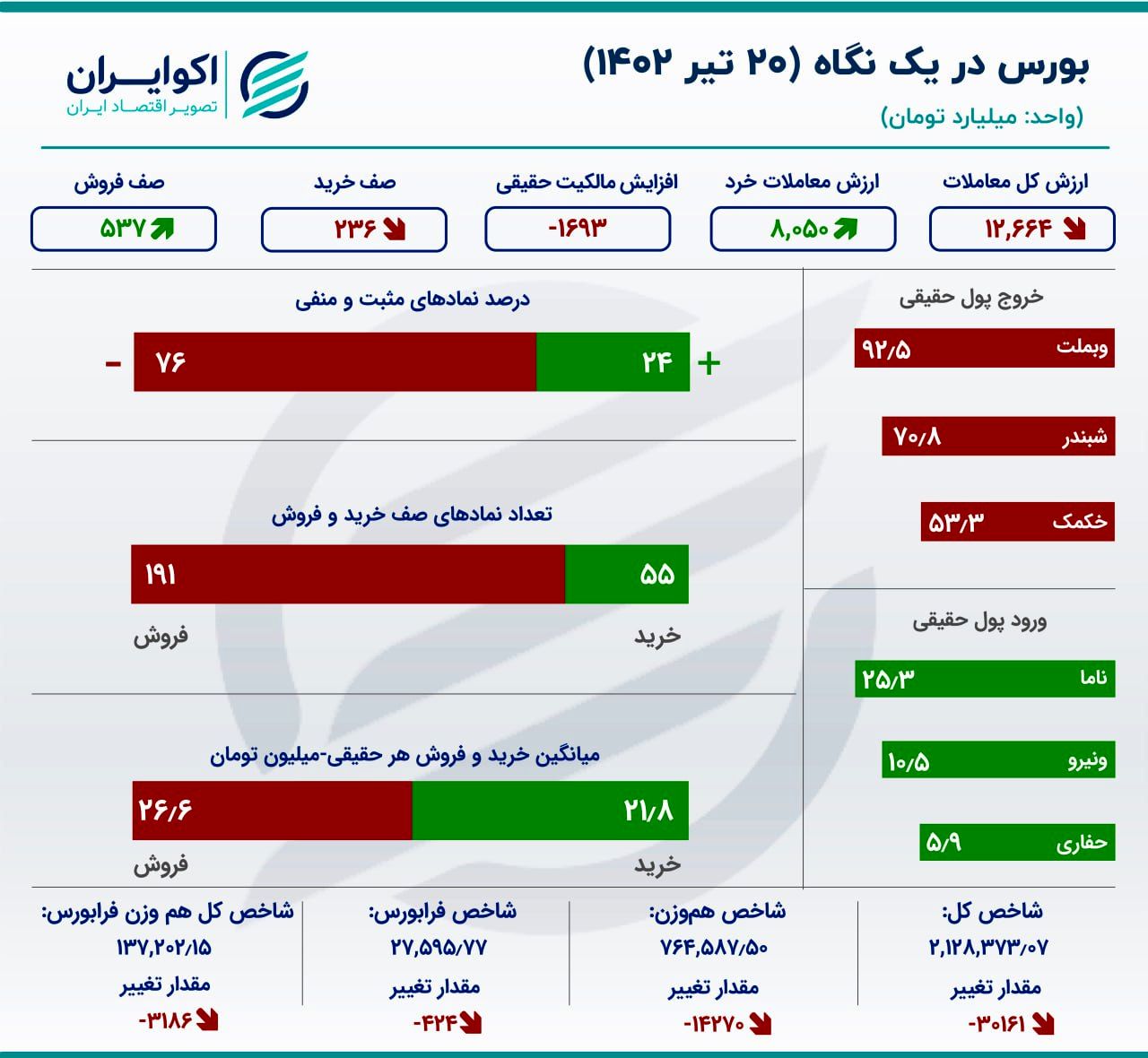 تداوم رشد خروج سرمایه از بورس / شاخص 30 هزار و 161 واحد ریخت 2