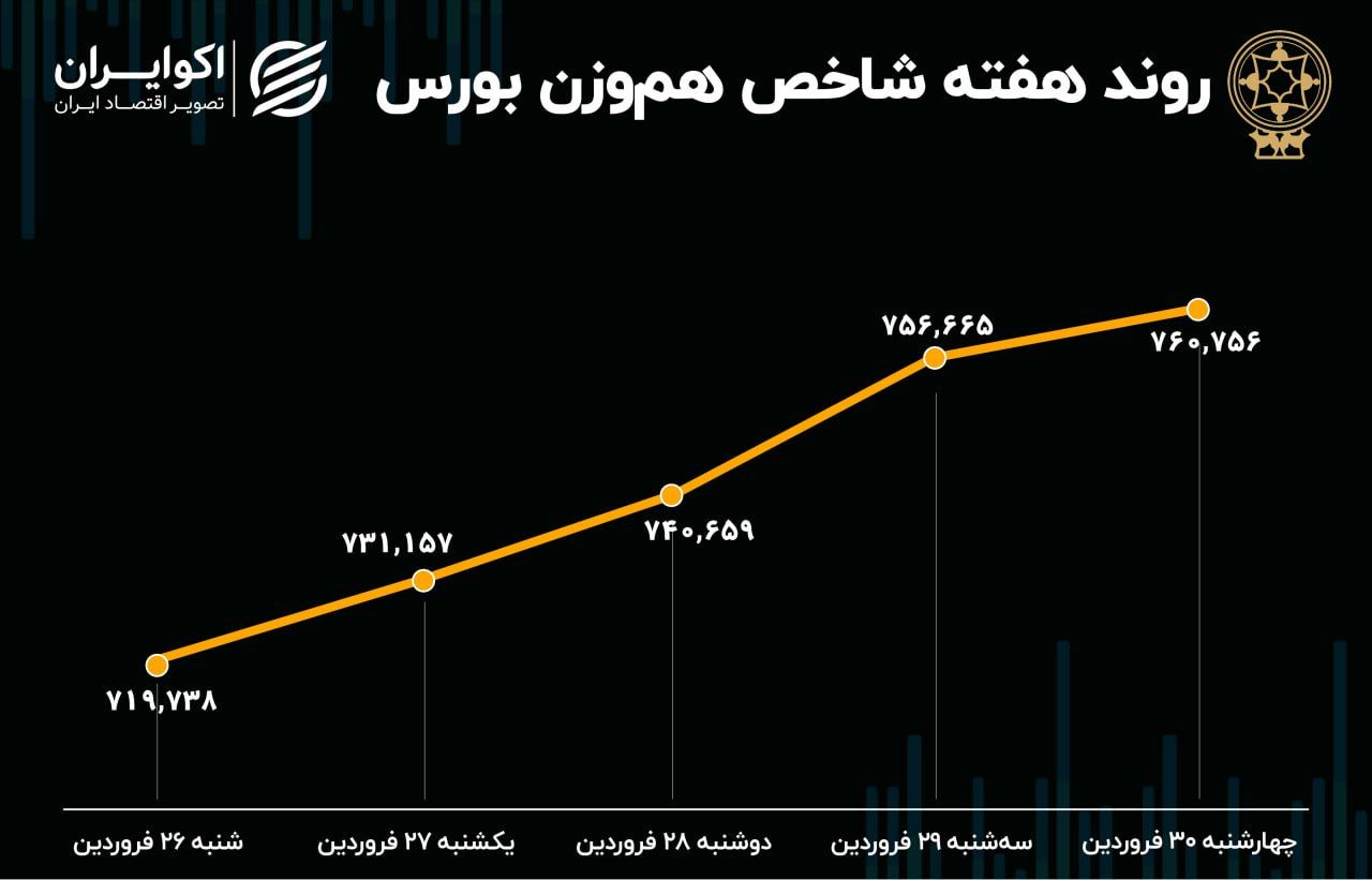 هفته خوش برای بورس تهران / بازدهی بورس مثبت شد 2