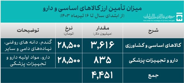 اعلام میزان تامین ارز مورد نیاز واردات در 1403 4