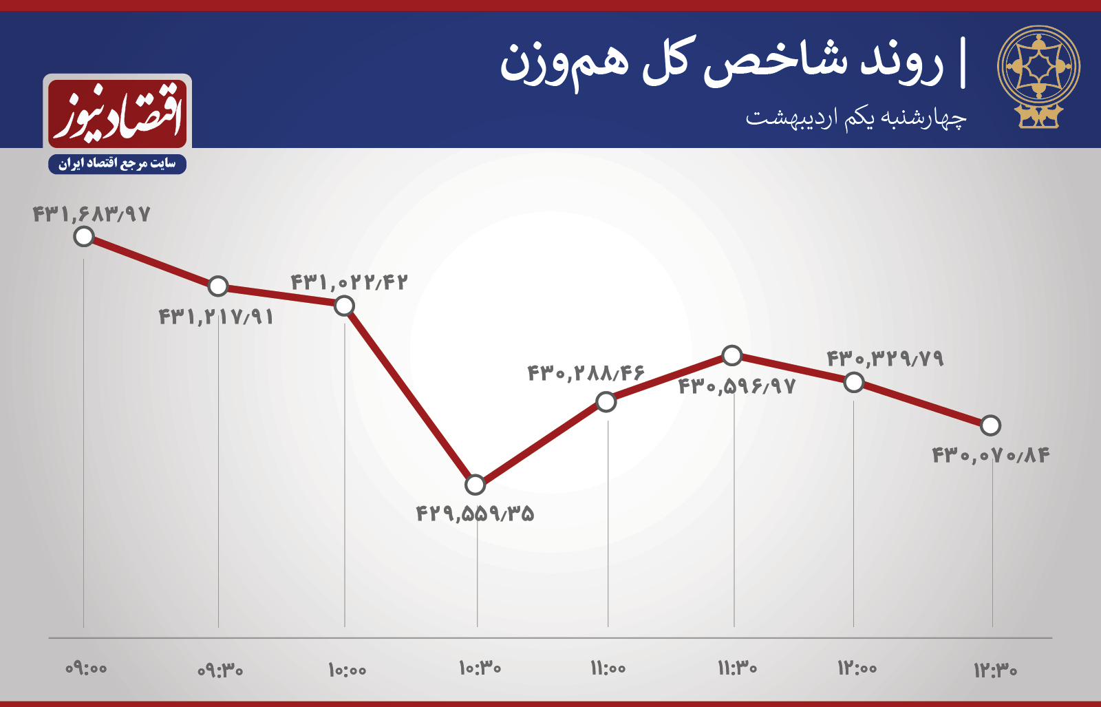 روند شاخص 