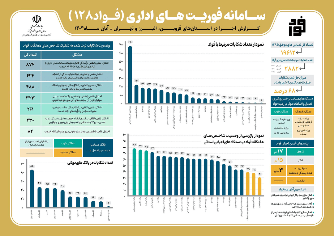 سه مدیر دولتی به کمیته تخلفات معرفی شدند 2