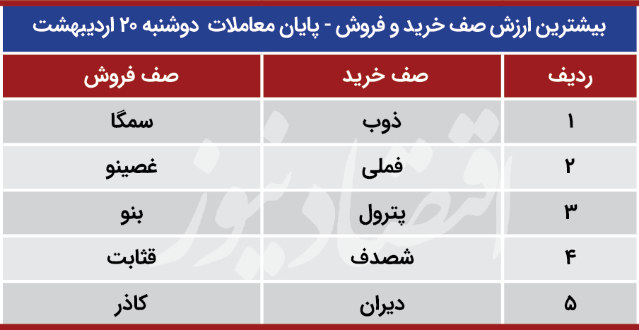 پیش بینی بورس 21 اردی بهشت