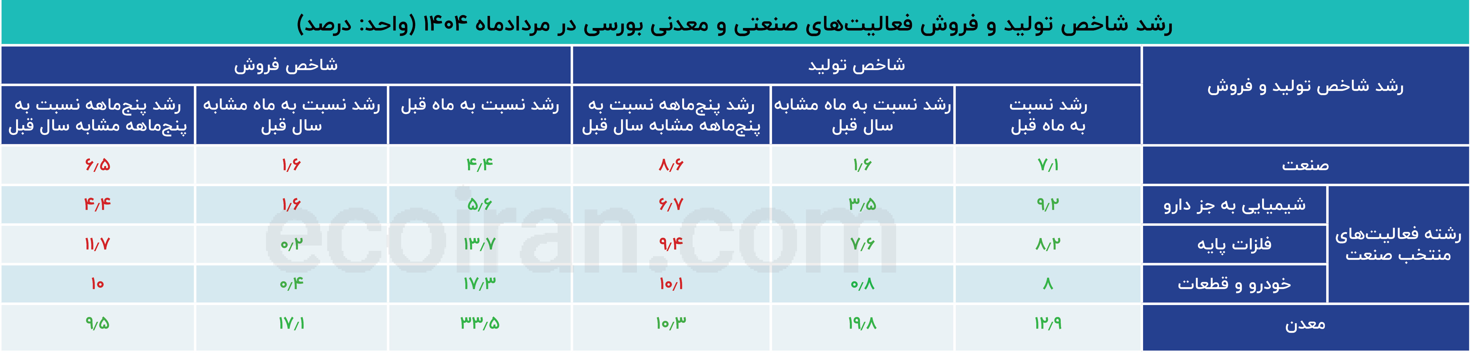 پایش